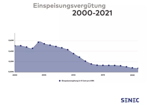 Das Diagramm zeigt die Einspeisungsvergütung im Zeitraum 2000 bis 2023.